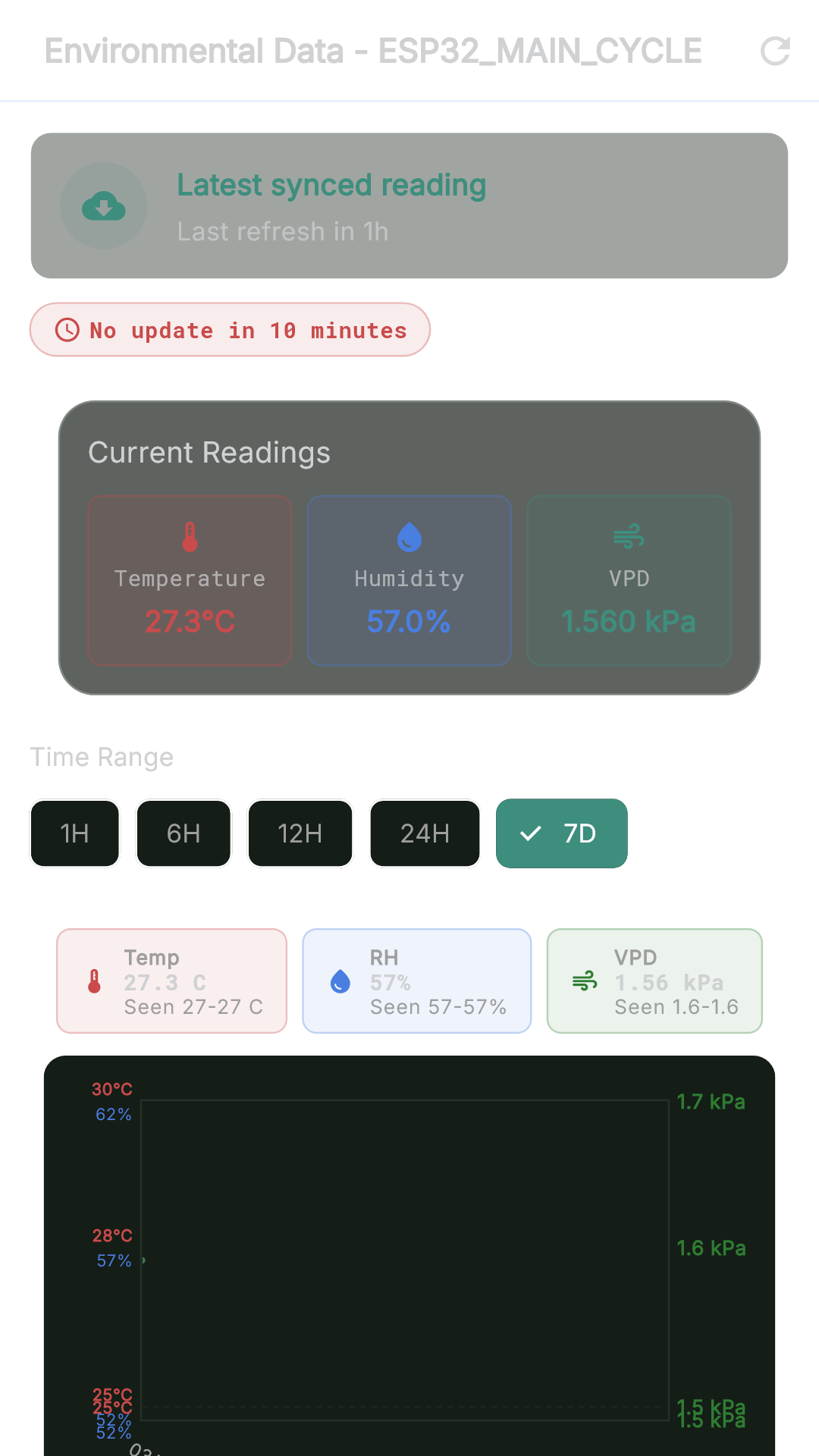 AGS environmental charts
